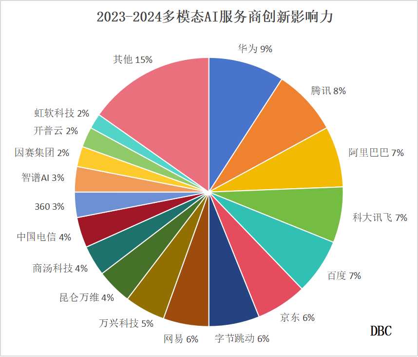 多模态饼图.jpg