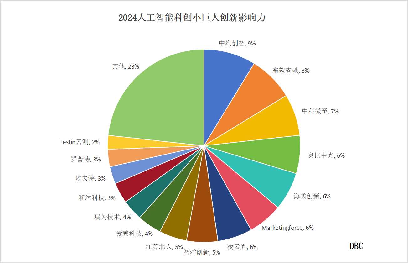 人工智能饼图.jpg